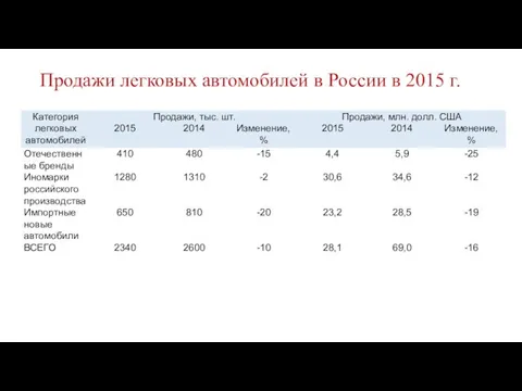 Продажи легковых автомобилей в России в 2015 г.