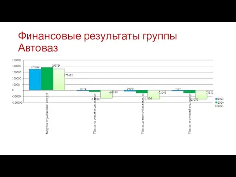 Финансовые результаты группы Автоваз