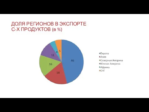 ДОЛЯ РЕГИОНОВ В ЭКСПОРТЕ С-Х ПРОДУКТОВ (в %)