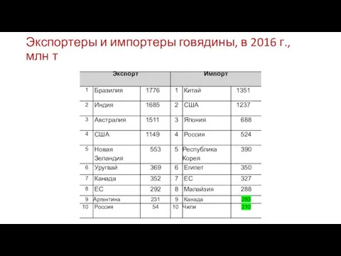 Экспортеры и импортеры говядины, в 2016 г., млн т