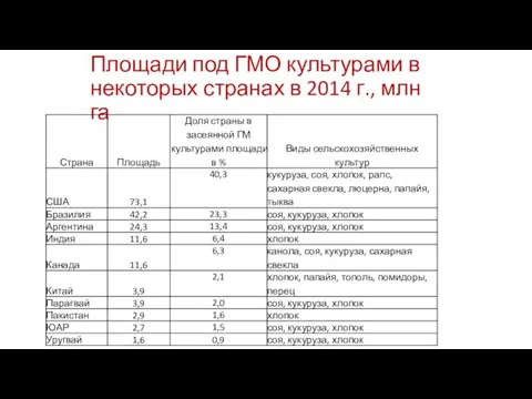 Площади под ГМО культурами в некоторых странах в 2014 г., млн га