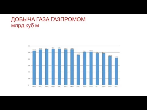 ДОБЫЧА ГАЗА ГАЗПРОМОМ млрд куб м