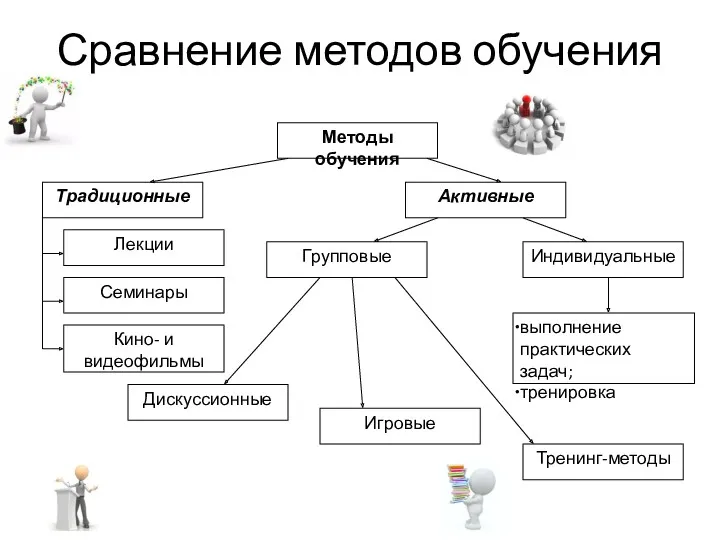 Сравнение методов обучения