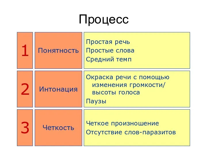 Процесс Простая речь Простые слова Средний темп Окраска речи с помощью изменения громкости/