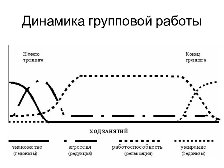 Динамика групповой работы