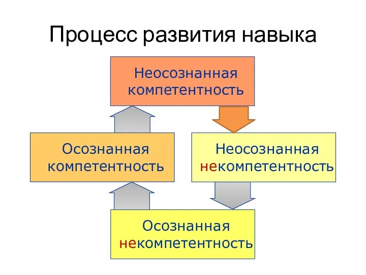 Процесс развития навыка Неосознанная некомпетентность