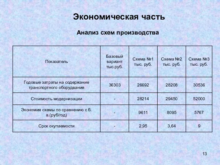 Экономическая часть Анализ схем производства