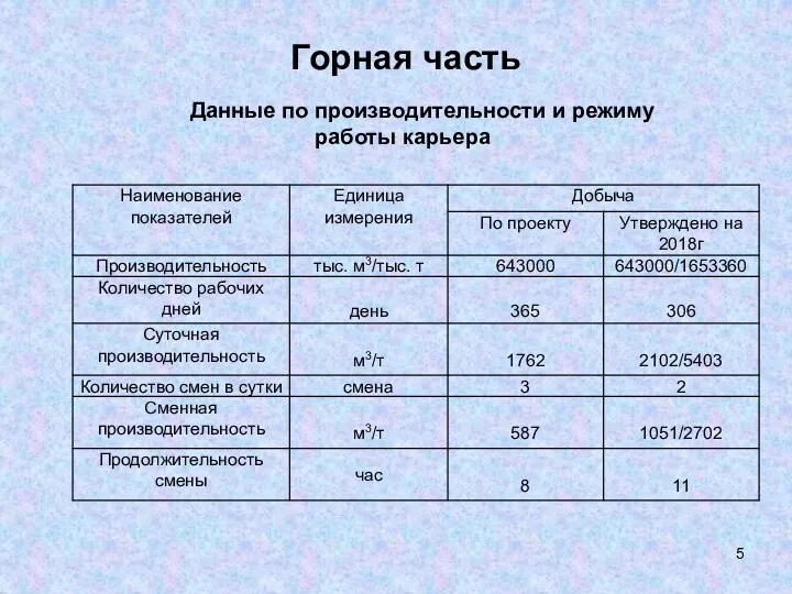 Горная часть Данные по производительности и режиму работы карьера