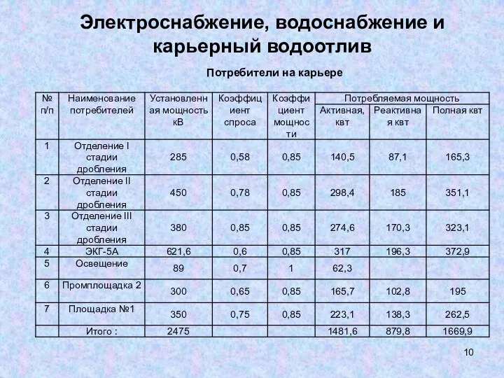 Электроснабжение, водоснабжение и карьерный водоотлив Потребители на карьере