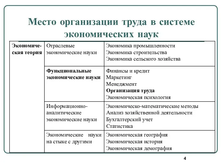 Место организации труда в системе экономических наук