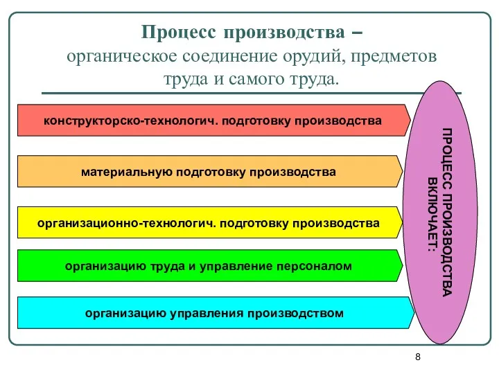 Процесс производства – органическое соединение орудий, предметов труда и самого