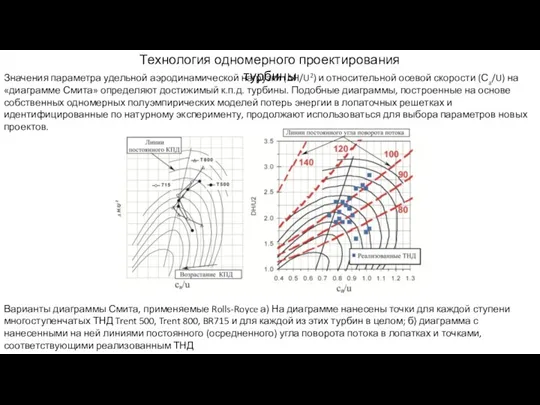 Технология одномерного проектирования турбины Значения параметра удельной аэродинамической нагрузки (∆H/U2)