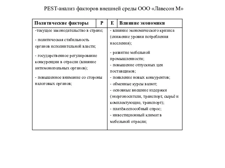 PEST-анализ факторов внешней среды ООО «Лавесон М»