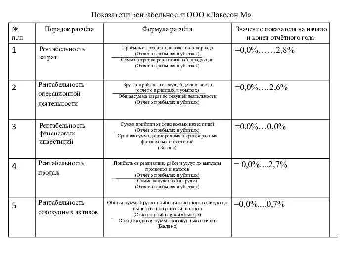 Показатели рентабельности ООО «Лавесон М»