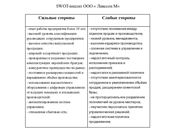 SWOT-анализ ООО « Лавесон М»