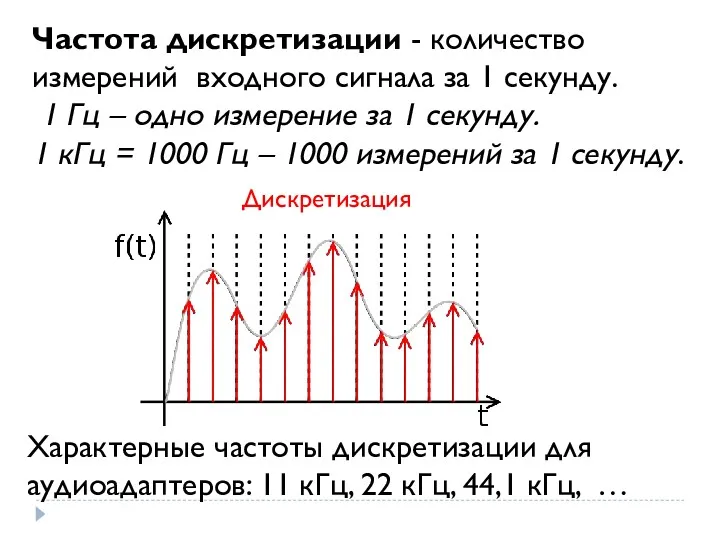 Частота дискретизации - количество измерений входного сигнала за 1 секунду.