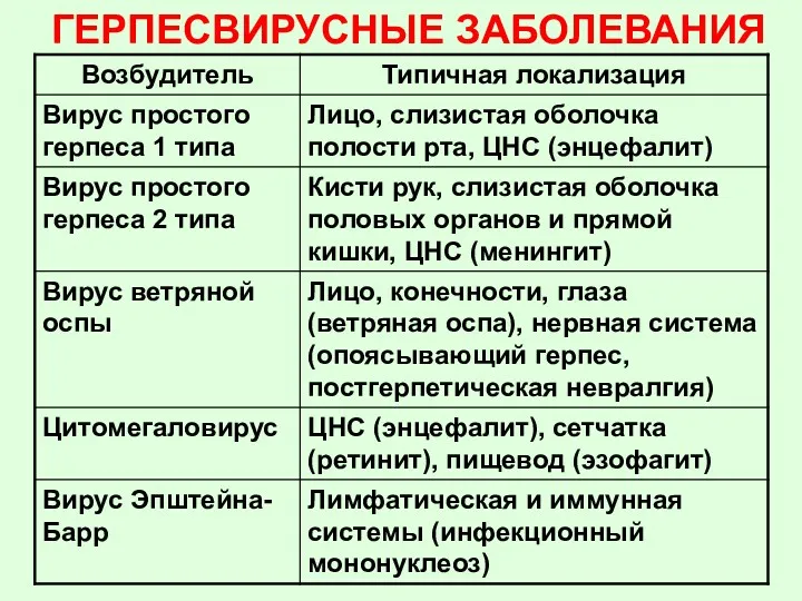 ГЕРПЕСВИРУСНЫЕ ЗАБОЛЕВАНИЯ