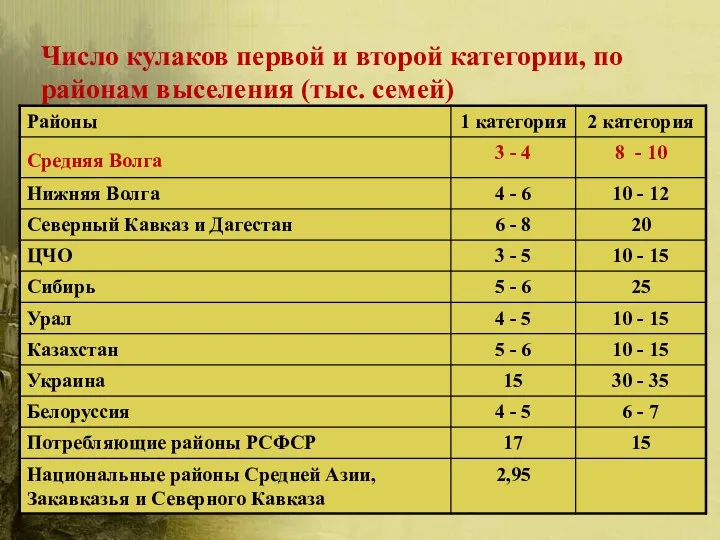 Число кулаков первой и второй категории, по районам выселения (тыс. семей)