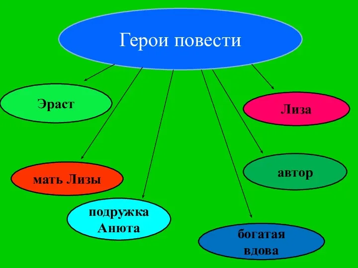 Герои повести Эраст Лиза автор мать Лизы богатая вдова подружка Анюта