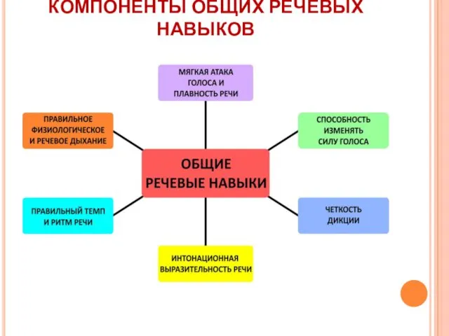 КОМПОНЕНТЫ ОБЩИХ РЕЧЕВЫХ НАВЫКОВ