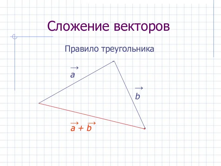 Сложение векторов a b a + b → → → → Правило треугольника