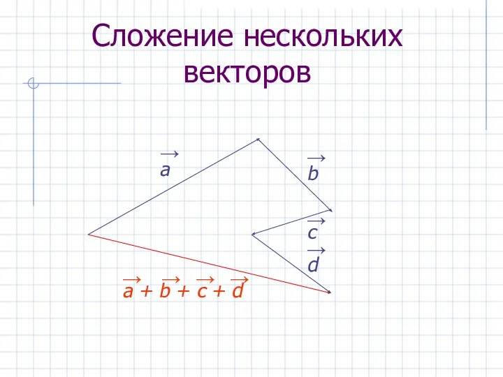 Сложение нескольких векторов a b a + b + c + d →