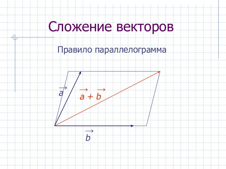 Сложение векторов a b a + b → → → → Правило параллелограмма