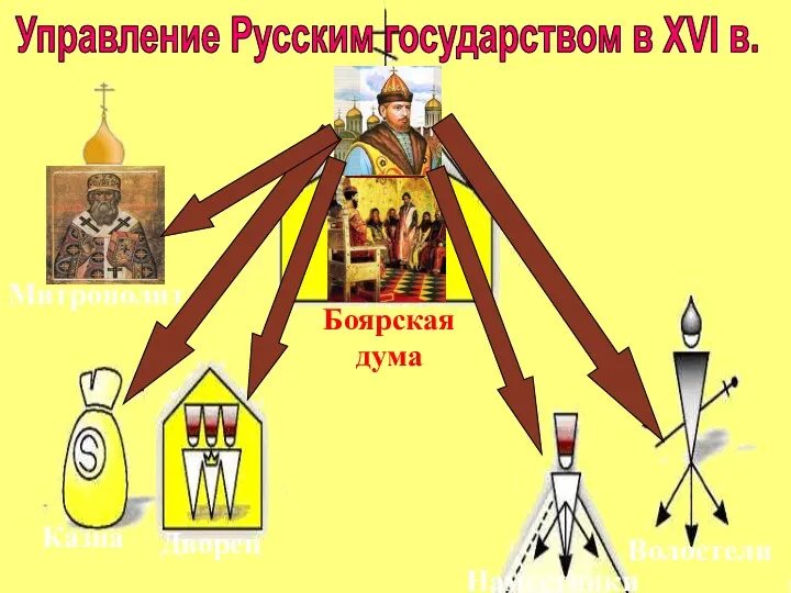 Управление Русским государством в XVI в. Боярская дума Митрополит Казна Дворец Наместники Волостели