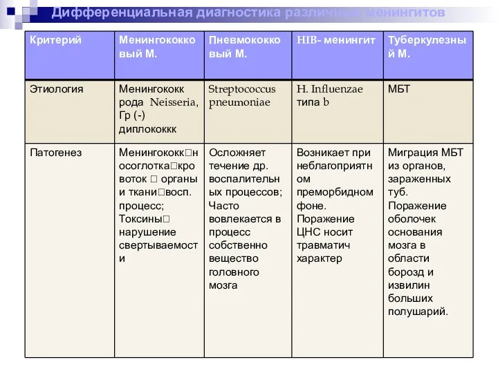 Дифференциальная диагностика различных менингитов