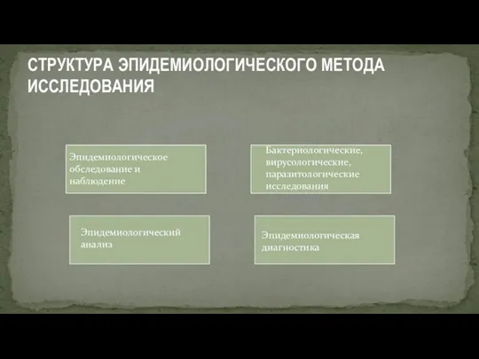 СТРУКТУРА ЭПИДЕМИОЛОГИЧЕСКОГО МЕТОДА ИССЛЕДОВАНИЯ Эпидемиологическое обследование и наблюдение Бактериологические, вирусологические, паразитологические исследования Эпидемиологический анализ Эпидемиологическая диагностика