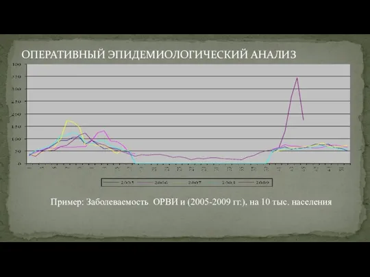 Пример: Заболеваемость ОРВИ и (2005-2009 гг.), на 10 тыс. населения ОПЕРАТИВНЫЙ ЭПИДЕМИОЛОГИЧЕСКИЙ АНАЛИЗ