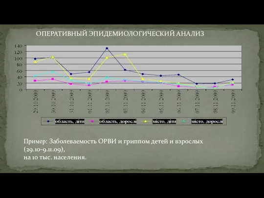 Пример: Заболеваемость ОРВИ и гриппом детей и взрослых (29.10-9.11.09), на 10 тыс. населения. ОПЕРАТИВНЫЙ ЭПИДЕМИОЛОГИЧЕСКИЙ АНАЛИЗ