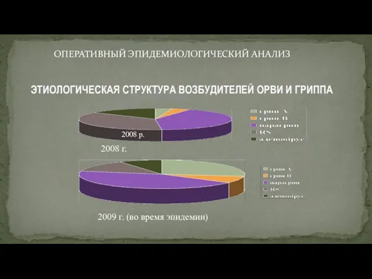 ЭТИОЛОГИЧЕСКАЯ СТРУКТУРА ВОЗБУДИТЕЛЕЙ ОРВИ И ГРИППА 2008 р. 2009 г.