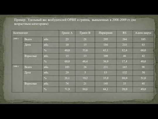 Пример: Удельный вес возбудителей ОРВИ и гриппа, выявленных в 2008-2009 гг. (по возрастным категориям)