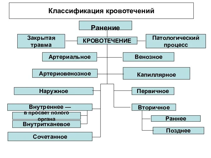 Классификация кровотечений Ранение Закрытая травма КРОВОТЕЧЕНИЕ Патологический процесс Артериальное Венозное