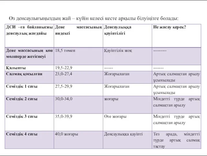 Өз денсаулығыңыздың жай – күйін келесі кесте арқылы білуіңізге болады: