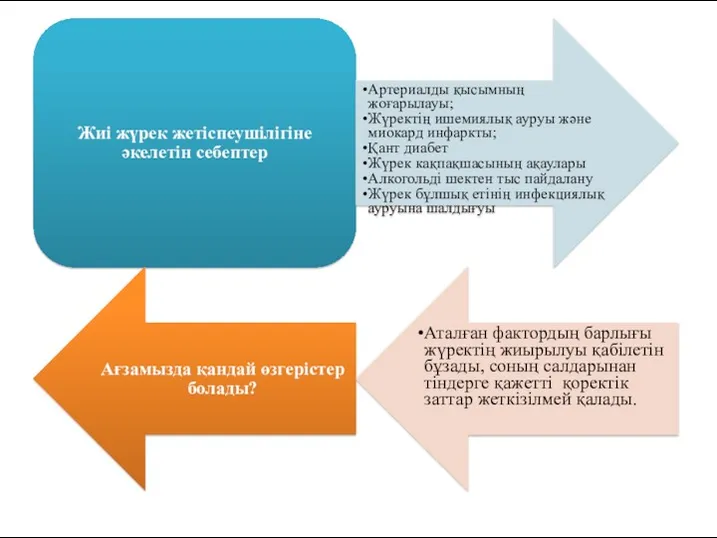 Жиі жүрек жетіспеушілігіне әкелетін себептер Артериалды қысымның жоғарылауы; Жүректің ишемиялық