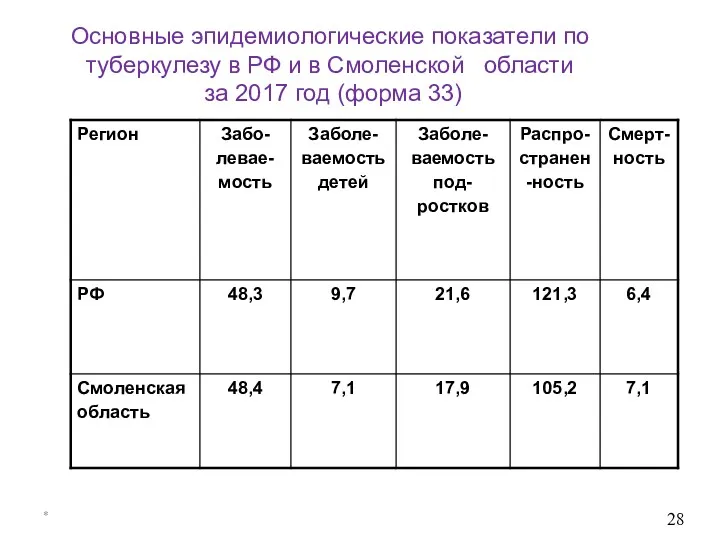 * Основные эпидемиологические показатели по туберкулезу в РФ и в