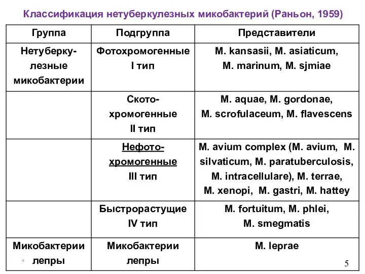 * Классификация нетуберкулезных микобактерий (Раньон, 1959)