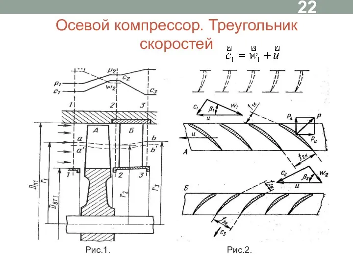 Осевой компрессор. Треугольник скоростей Рис.1. Рис.2.