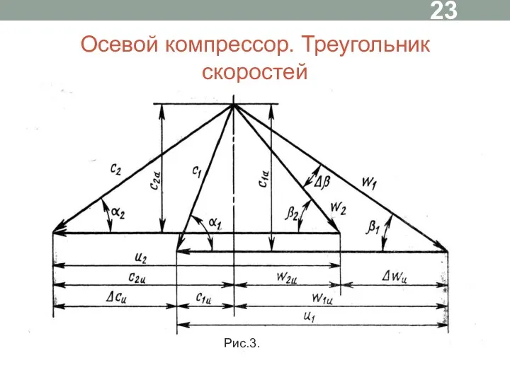 Осевой компрессор. Треугольник скоростей Рис.3.