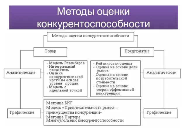 Методы оценки конкурентоспособности