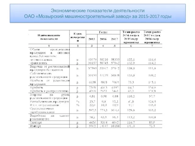 Экономические показатели деятельности ОАО «Мозырский машиностроительный завод» за 2015-2017 годы