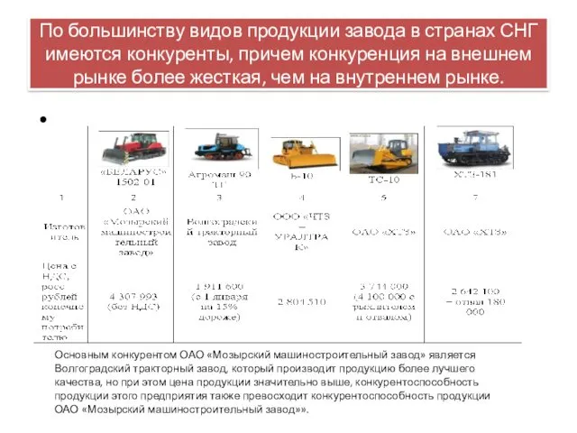 По большинству видов продукции завода в странах СНГ имеются конкуренты,