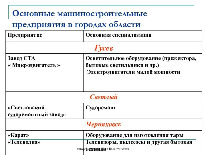 автор: Карезина Нина Валентиновна Основные машиностроительные предприятия в городах области