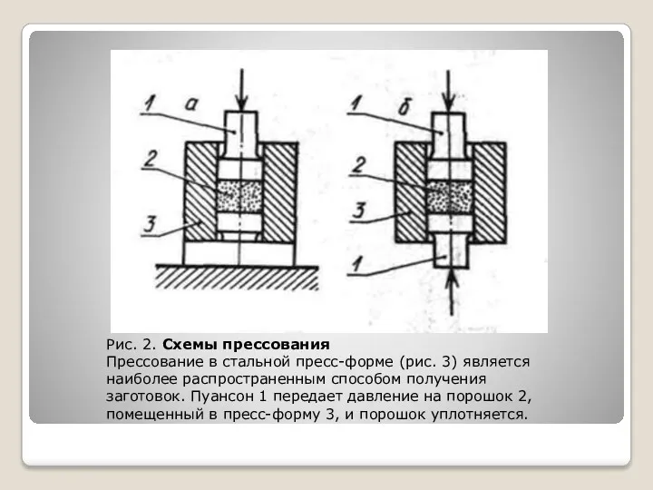 Рис. 2. Схемы прессования Прессование в стальной пресс-форме (рис. 3)