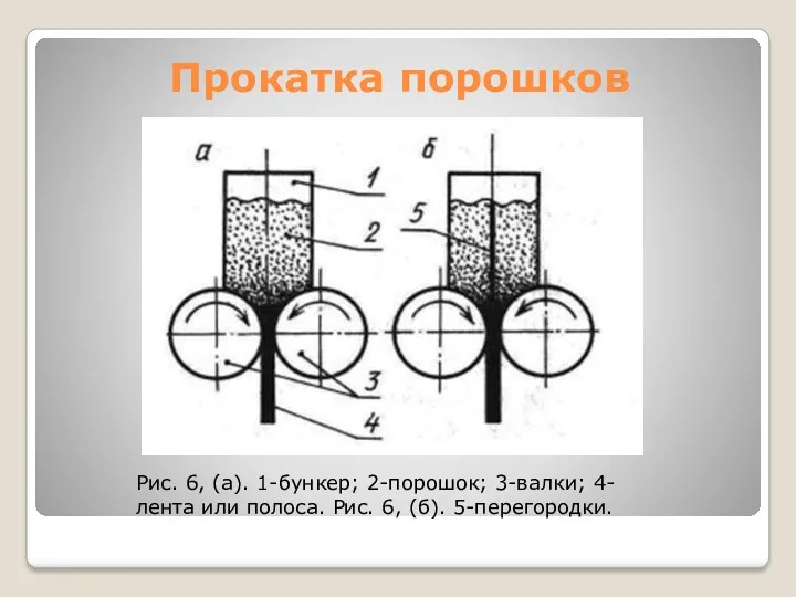 Прокатка порошков Рис. 6, (а). 1-бункер; 2-порошок; 3-валки; 4-лента или полоса. Рис. 6, (б). 5-перегородки.