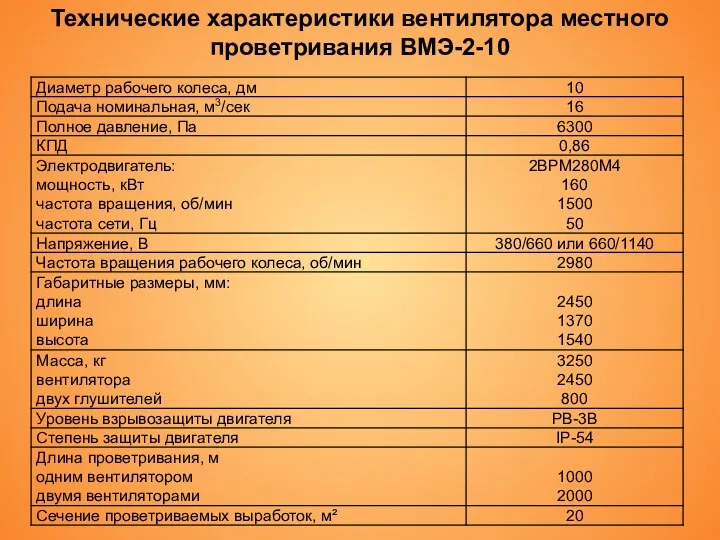 Технические характеристики вентилятора местного проветривания ВМЭ-2-10