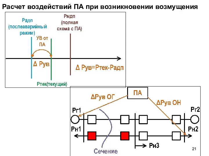 Расчет воздействий ПА при возникновении возмущения