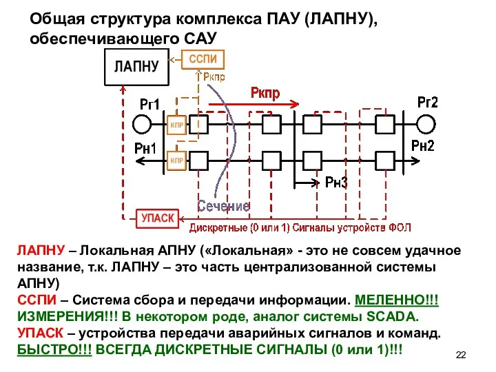 Общая структура комплекса ПАУ (ЛАПНУ), обеспечивающего САУ ЛАПНУ – Локальная